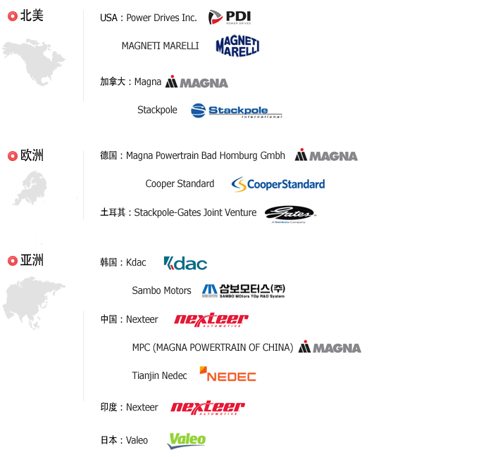 customer list